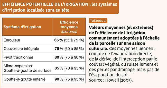 Les différents systèmes d'irrigation