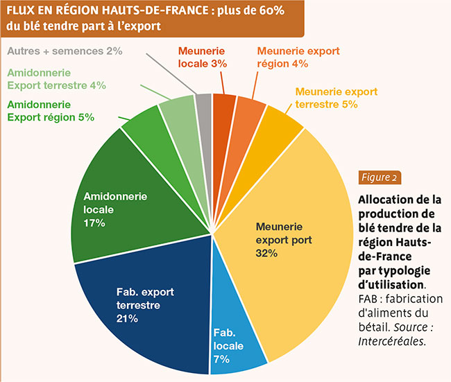 Quelles perspectives à l'international pour le blé tendre français