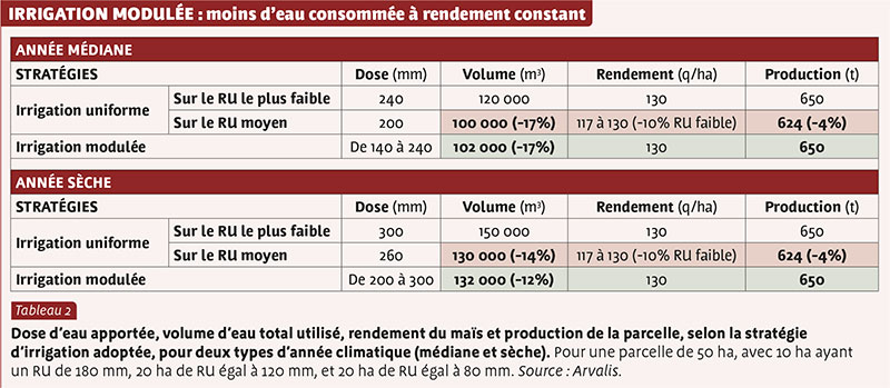 Améliorer l'efficience de l'eau d'irrigation grâce au pilotage (Outil  Irré-LIS) - Plateforme des bonnes pratiques pour l'eau du grand Sud-Ouest