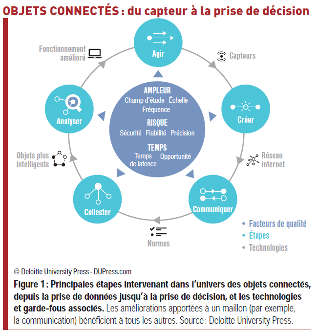 Comment définir l'univers des objets connectés ? Où en est la