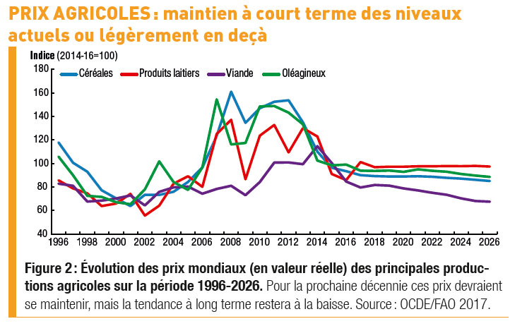 Actualité agricole - Marchés et prix agricoles - Prévisions météo