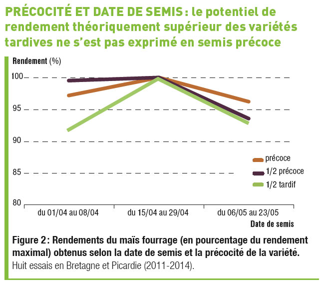 Quelle est la date optimale de semis en Fourragères ?