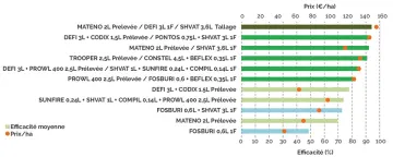 Figure 1 : Relation efficacité - coût des applications (6 essais ray-grass 2024)