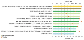 Figure 2 : Relation efficacité - coût des applications (5 essais vulpin 2024)