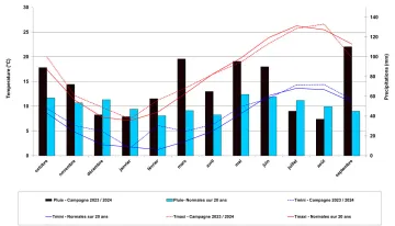 Figure 2 : Cumuls mensuels de pluie depuis octobre 2023, comparés à la moyenne 20 ans – Station météo d’Orléans-Bricy (45)