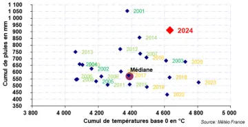 Figure 1 : Offre climatique observée sur la période du 15 octobre au 14 octobre suivant – Station météo d’Orléans-Bricy (45)