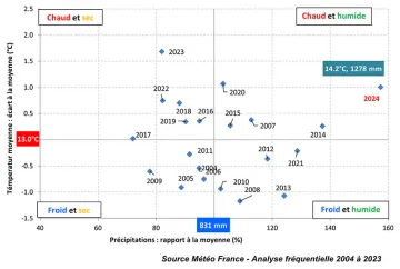 Figure 3 : Offre climatique observée sur la période du 18 octobre au 17 octobre suivant – Station météo de Pusignan (69)