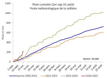 Figure 4 : Pluviométrie enregistrée sur la station météo de La Jaillière (44)