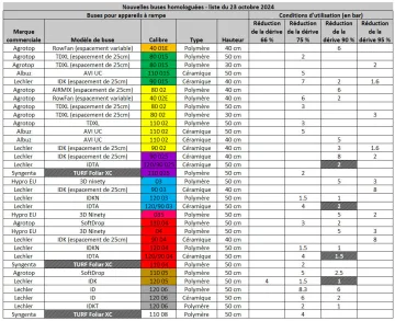 Tableau 1 : Nouveaux matériels homologués pour appareils à rampe - les cases en gris hachuré correspondent à des changements de conditions d’utilisation ou de dénomination de buses déjà présentes dans la liste précédente