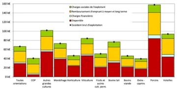 Figure 1 : Ventilation de l’excédent brut d’exploitation par filière pour l’année 2023, entre cotisations sociales, remboursement d’emprunt et solde disponible