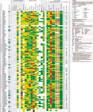 tableau des variétés