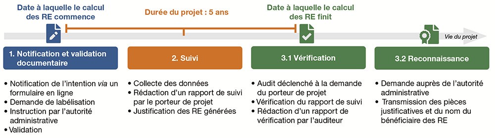 MONTER UN PROJET « LBC » : une procédure bien encadrée