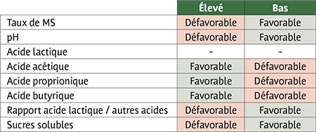 Effet de plusieurs paramètres chimiques sur la stabilité aérobie.