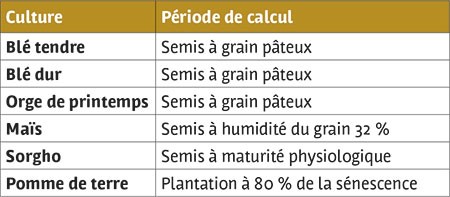 Stades entre lesquels l’évapotranspiration maximale est calculée, selon la culture.