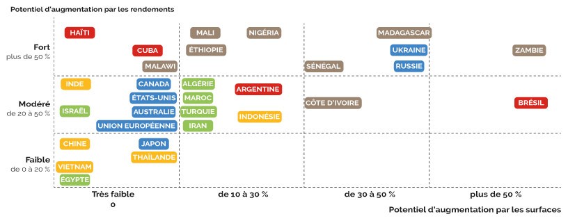 CROISSANCE DE LA PRODUCTION : des marges de manœuvre qui diffèrent selon les pays