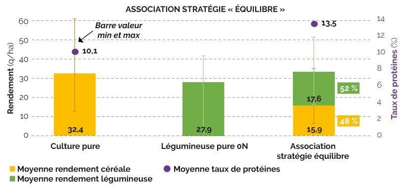 STRATÉGIE « ÉQUILIBRE » : un objectif atteint et beaucoup de protéines