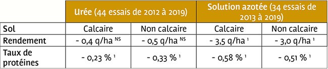 ABSORPTION DE L’AZOTE : une meilleure valorisation avec l’ammonitrate