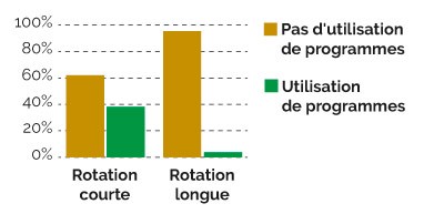 HERBICIDES : utlisés surtout pour les rotations courtes