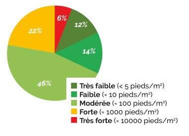 Densités de VULPINS : les fortes à très fortes populations totalisent 28% des situations