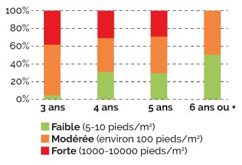 VULPINS : les plus fortes infestations dans les rotations courtes