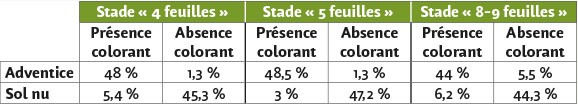 Détection - Application : la qualité dépend du stade de la culture