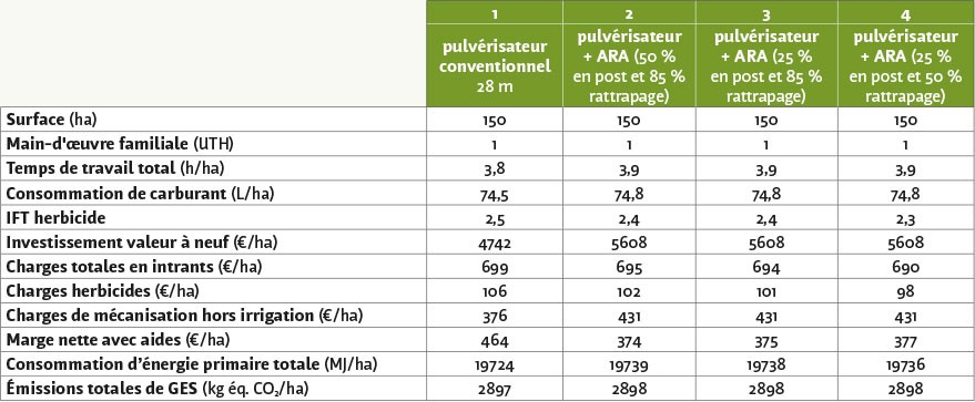 IFT et charges herbicides : l’ARA les réduit